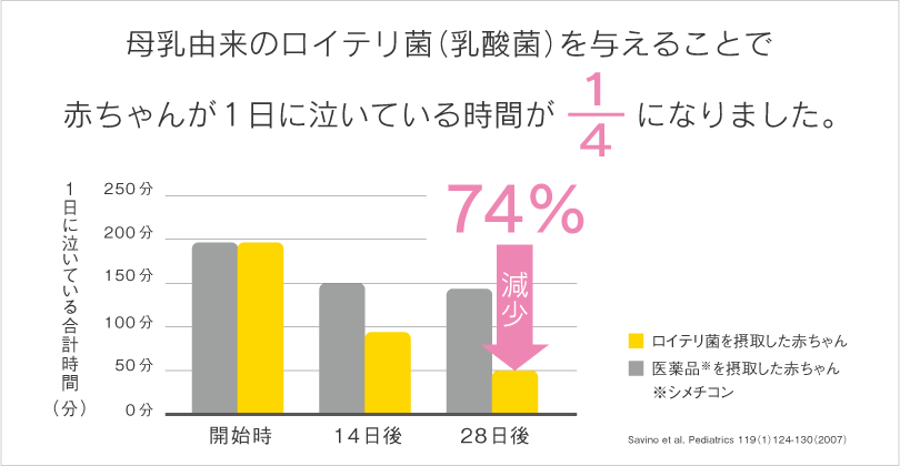 母乳由来のロイテリ菌(乳酸菌)を与えることで赤ちゃんが1日に泣いている時間が1/4になりました。